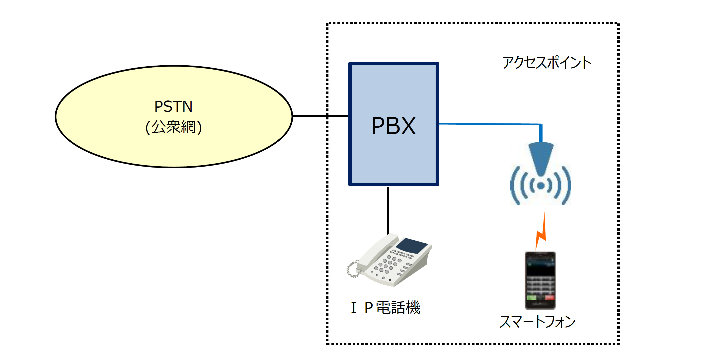 IP-PBX構成例